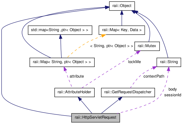 raii::HttpServletRequest Class